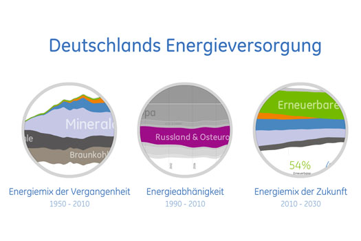 Visualisierung zur Energieversorgung in Deutschland